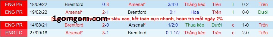 Thành tích đối đầu giữa Arsenal vs Brentford