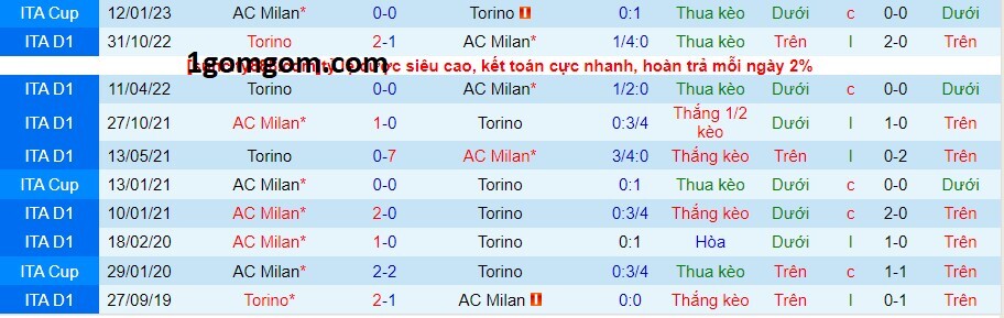 Thành tích đối đầu giữa AC Milan vs Torino